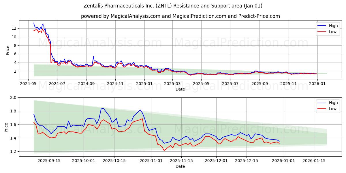 Zentalis Pharmaceuticals Inc. (ZNTL) Support and Resistance area (31 Dec) 