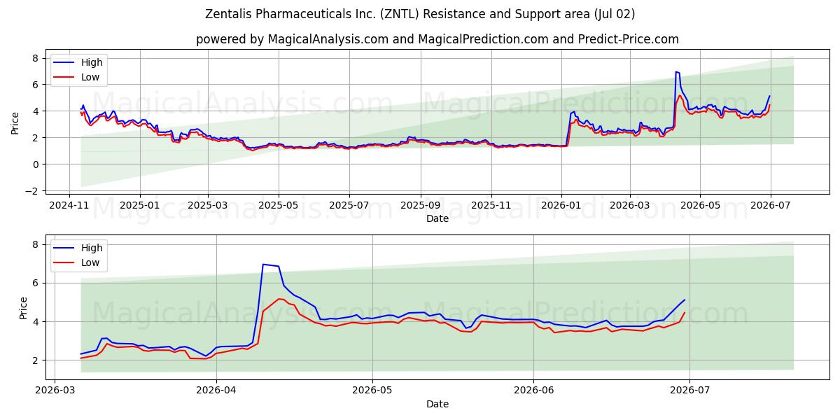  Zentalis Pharmaceuticals Inc. (ZNTL) Support and Resistance area (01 Jul) 