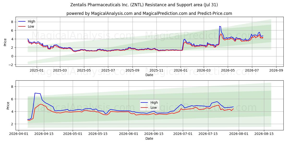  Zentalis Pharmaceuticals Inc. (ZNTL) Support and Resistance area (30 Jul) 