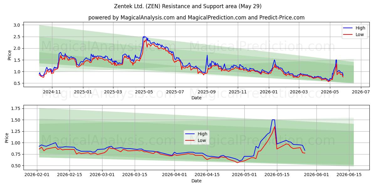  Zentek Ltd. (ZEN) Support and Resistance area (28 May) 