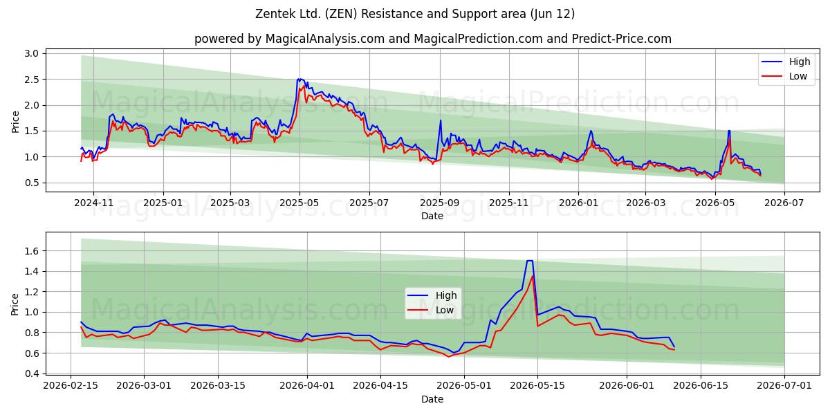  Zentek Ltd. (ZEN) Support and Resistance area (11 Jun) 