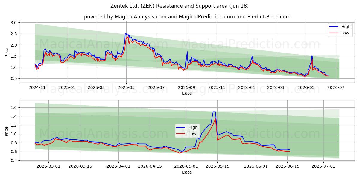  Zentek Ltd. (ZEN) Support and Resistance area (17 Jun) 