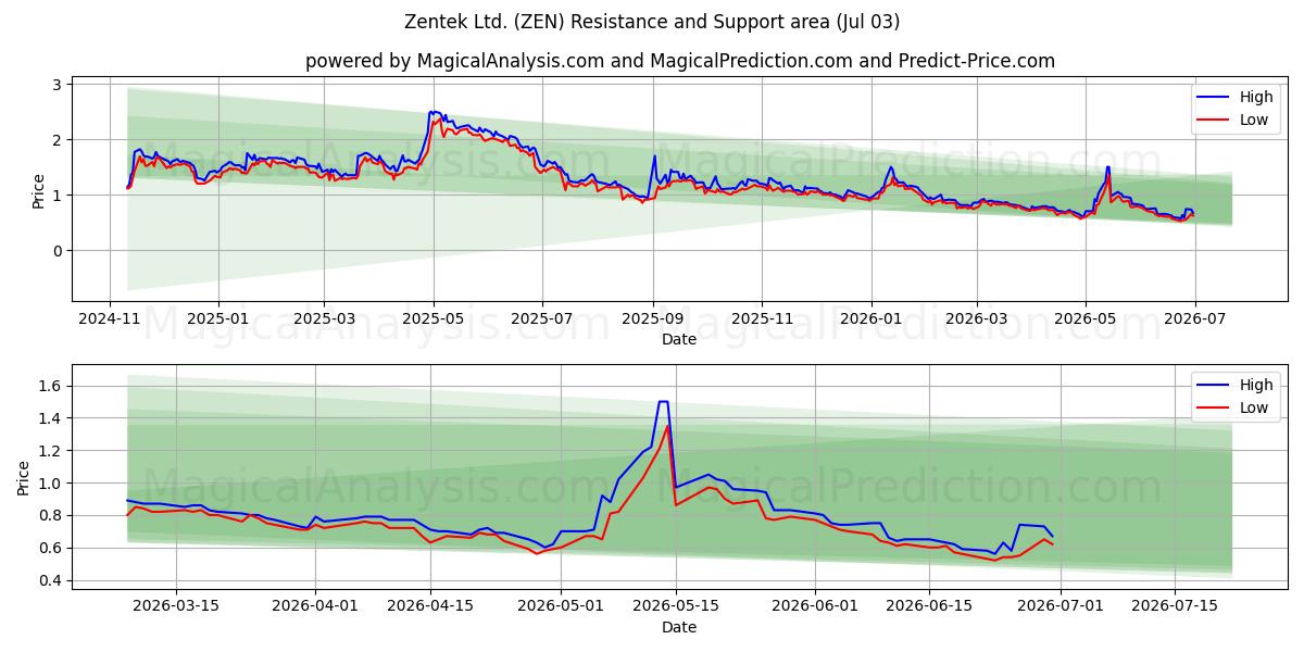  Zentek Ltd. (ZEN) Support and Resistance area (02 Jul) 