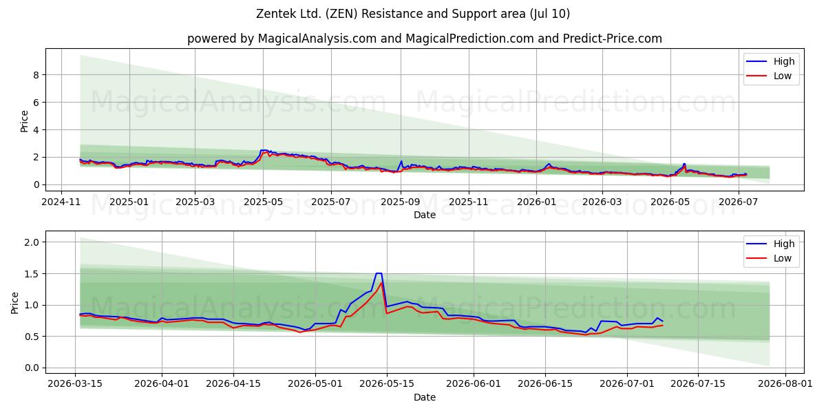  Zentek Ltd. (ZEN) Support and Resistance area (09 Jul) 
