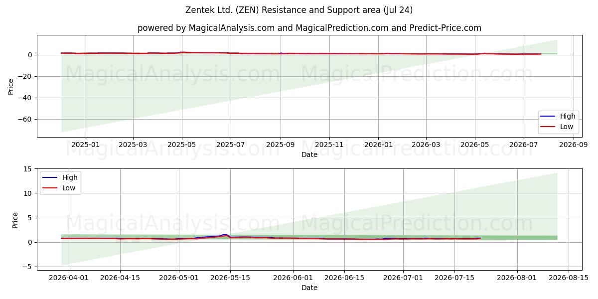  Zentek Ltd. (ZEN) Support and Resistance area (23 Jul) 