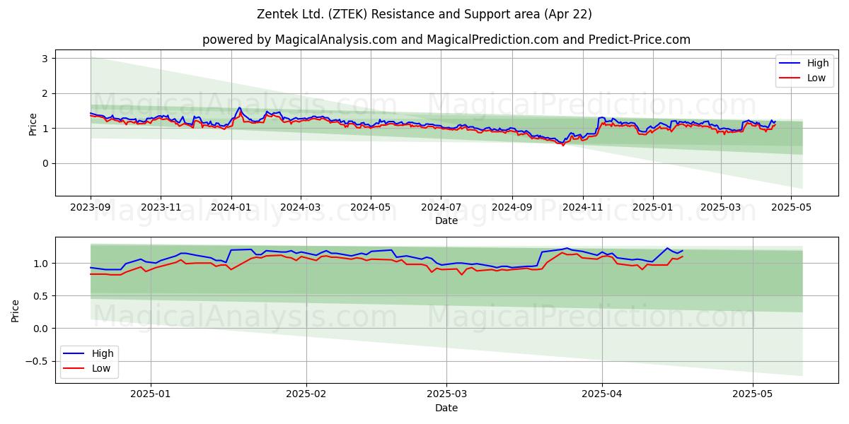  Zentek Ltd. (ZTEK) Support and Resistance area (22 Apr) 