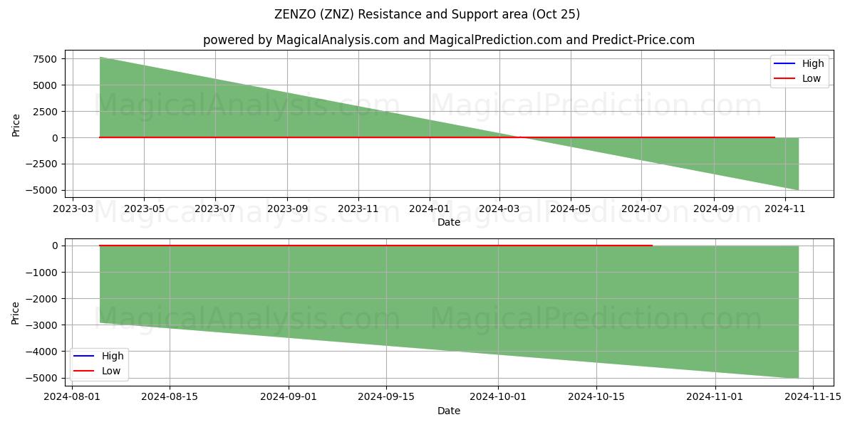  ZENZO (ZNZ) Support and Resistance area (25 Oct) 