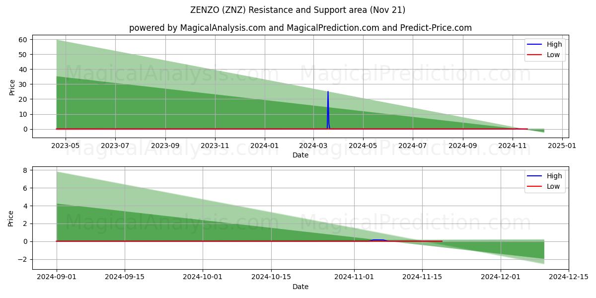  ZENZO (ZNZ) Support and Resistance area (21 Nov) 