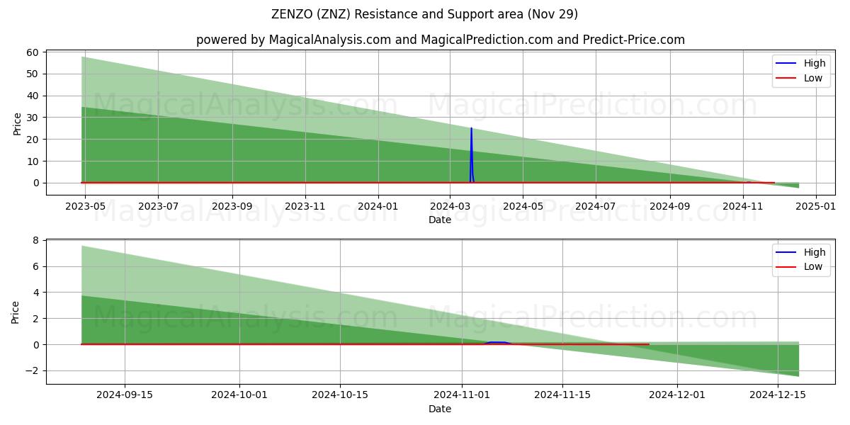  ZENZO (ZNZ) Support and Resistance area (29 Nov) 