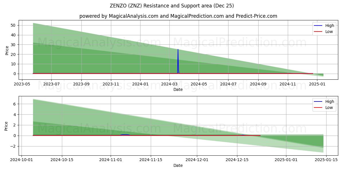  ZENZO (ZNZ) Support and Resistance area (25 Dec) 