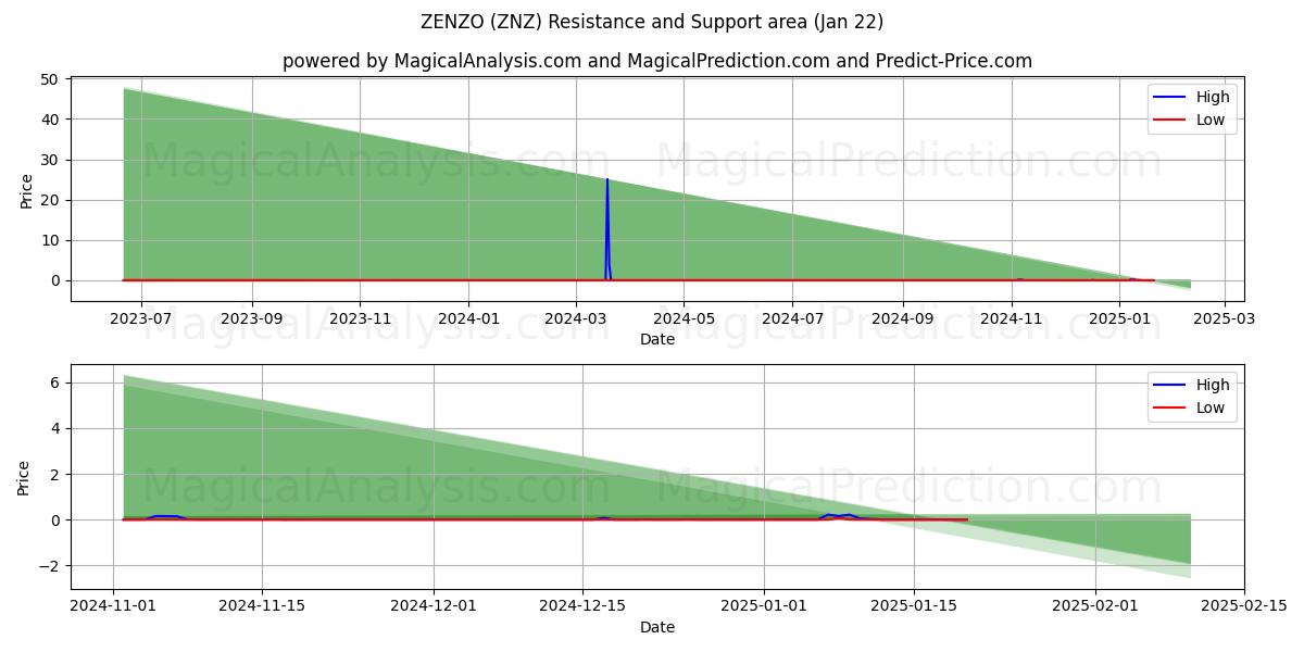  ZENZO (ZNZ) Support and Resistance area (22 Jan) 