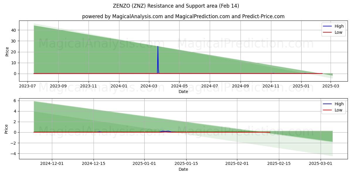  ZENZO (ZNZ) Support and Resistance area (30 Jan) 