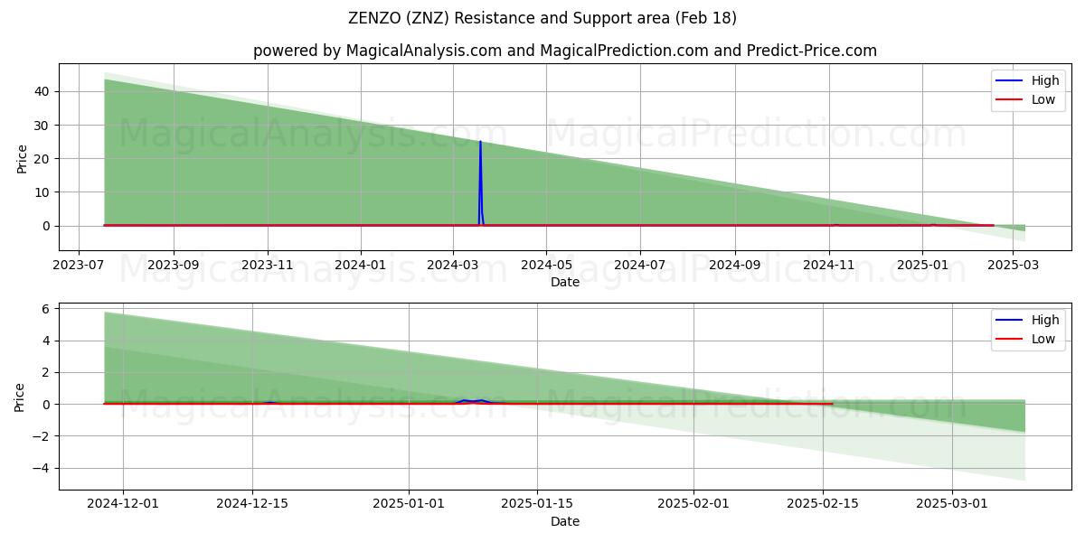  ZENZO (ZNZ) Support and Resistance area (18 Feb) 