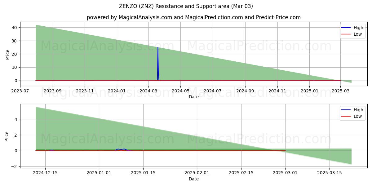  ZENZO (ZNZ) Support and Resistance area (03 Mar) 