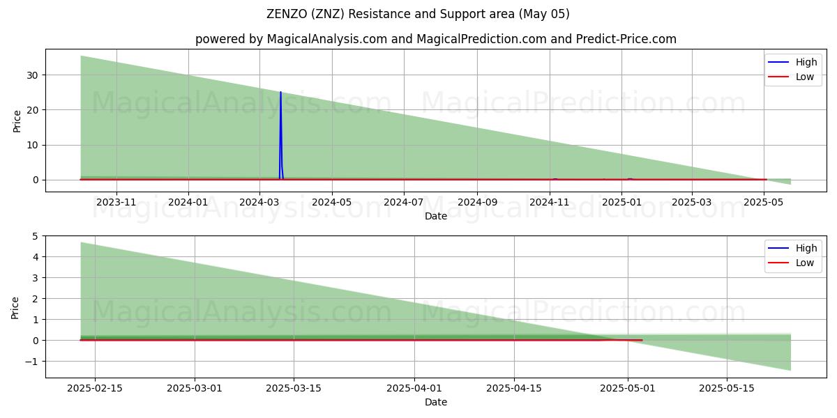  ZENZO (ZNZ) Support and Resistance area (05 May) 