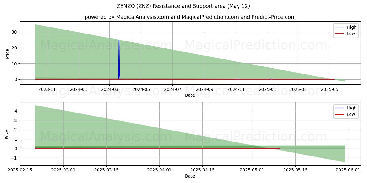  ZENZO (ZNZ) Support and Resistance area (12 May) 