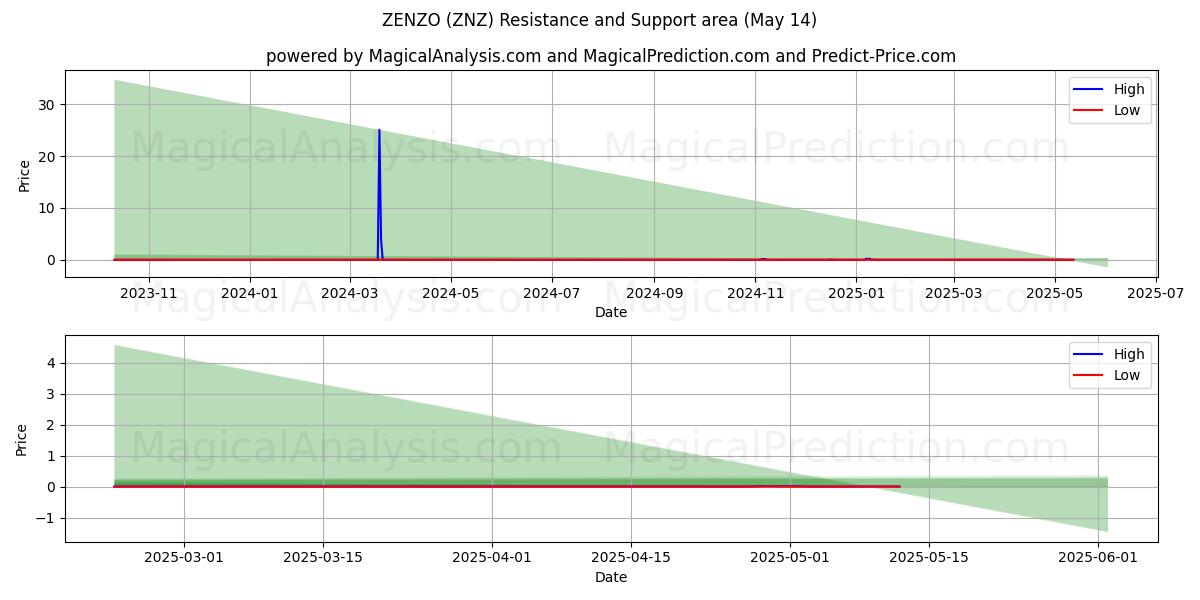  ZENZO (ZNZ) Support and Resistance area (14 May) 