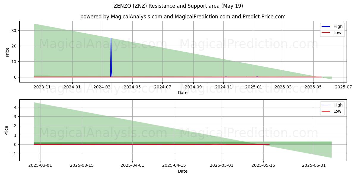  ZENZO (ZNZ) Support and Resistance area (19 May) 