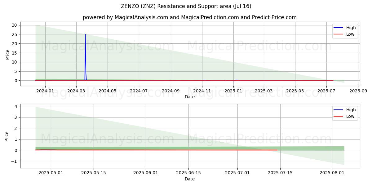  ZENZO (ZNZ) Support and Resistance area (15 Jul) 