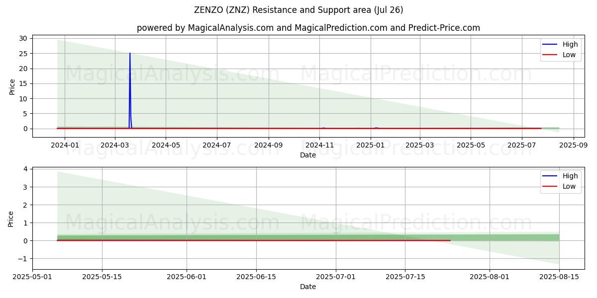  젠조 (ZNZ) Support and Resistance area (24 Jul) 