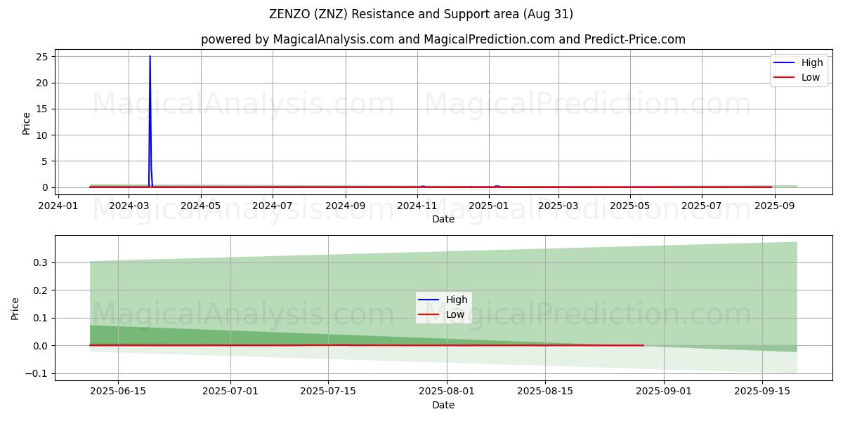  ZENZO (ZNZ) Support and Resistance area (29 Aug) 