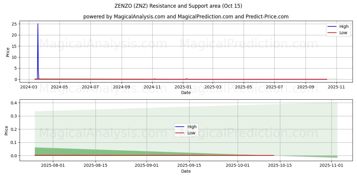  ZENZO (ZNZ) Support and Resistance area (14 Oct) 