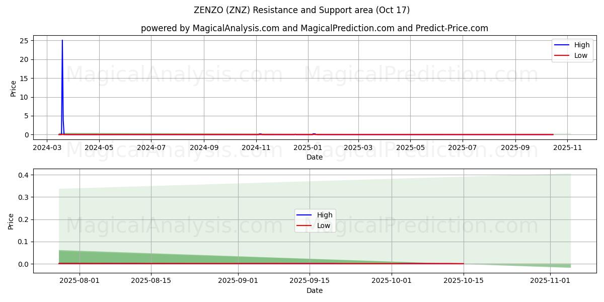 زنزو (ZNZ) Support and Resistance area (16 Oct) زنزو (ZNZ) Support and Resistance area (16 Oct)