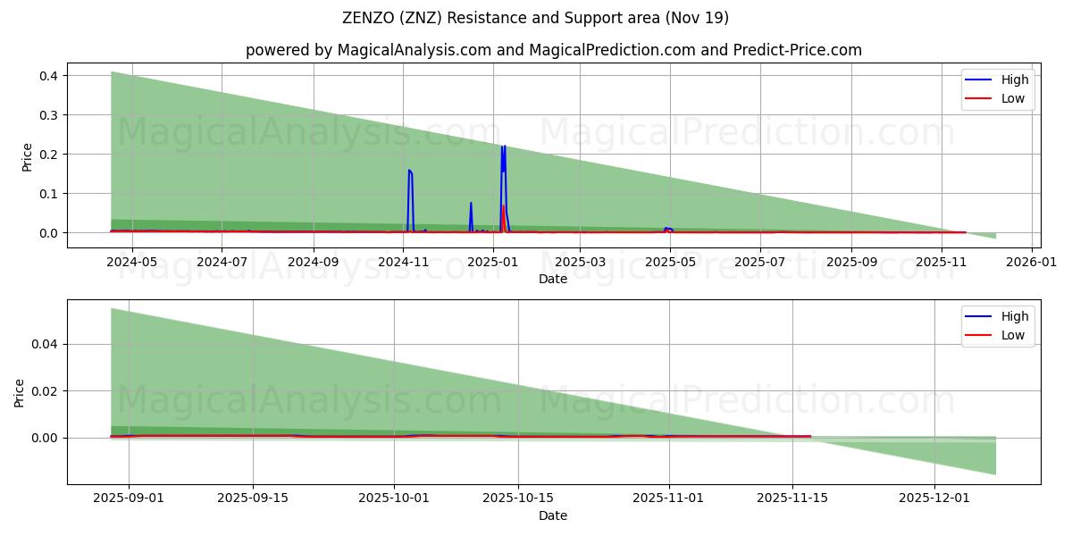  ZENZO (ZNZ) Support and Resistance area (18 Nov) 