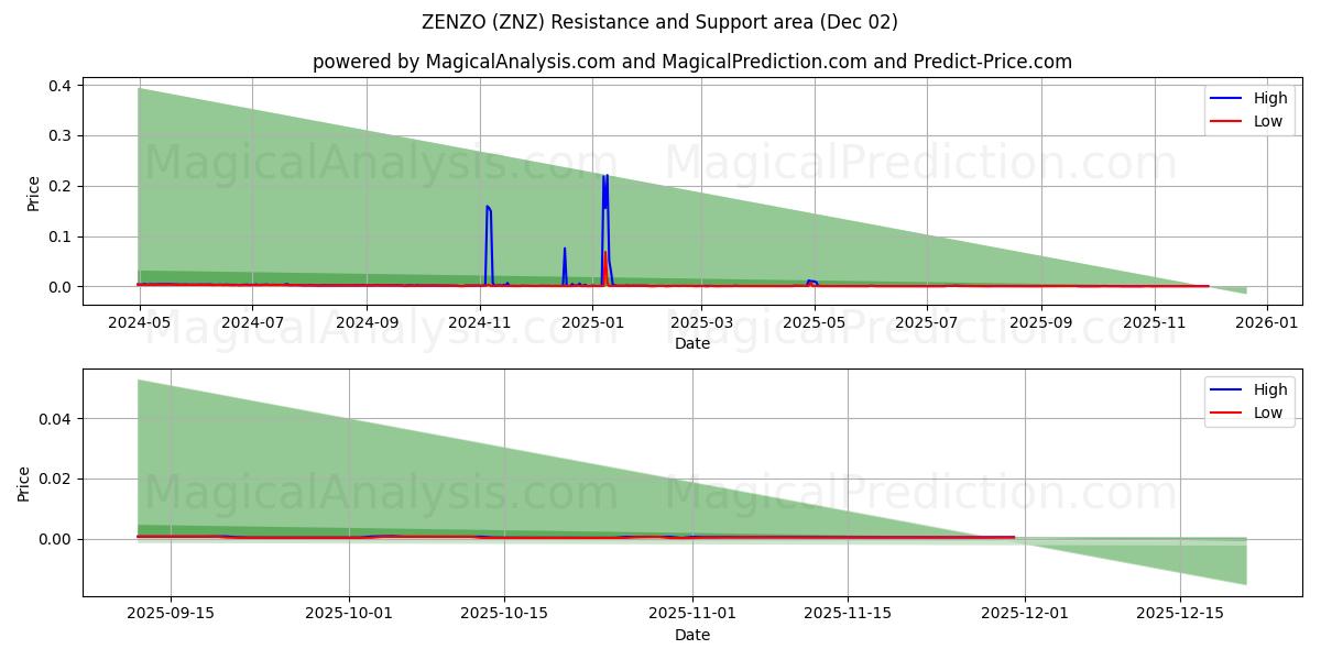  ZENZO (ZNZ) Support and Resistance area (01 Dec) 