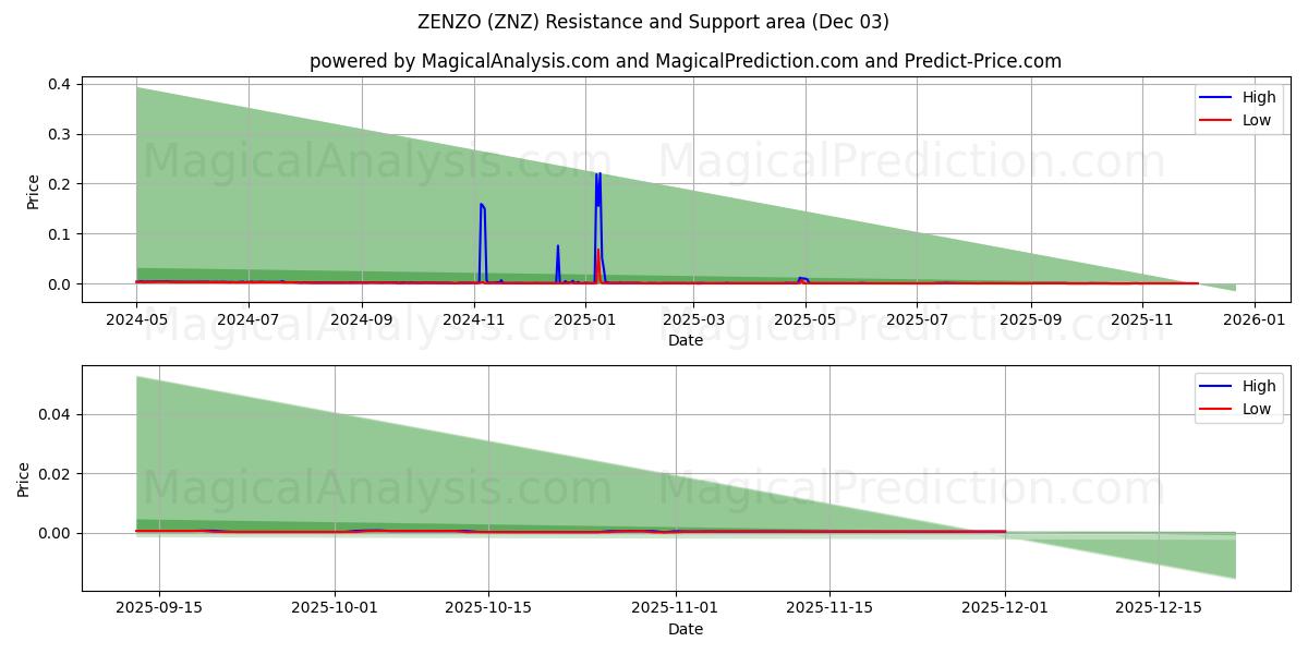  ZENZO (ZNZ) Support and Resistance area (02 Dec) 
