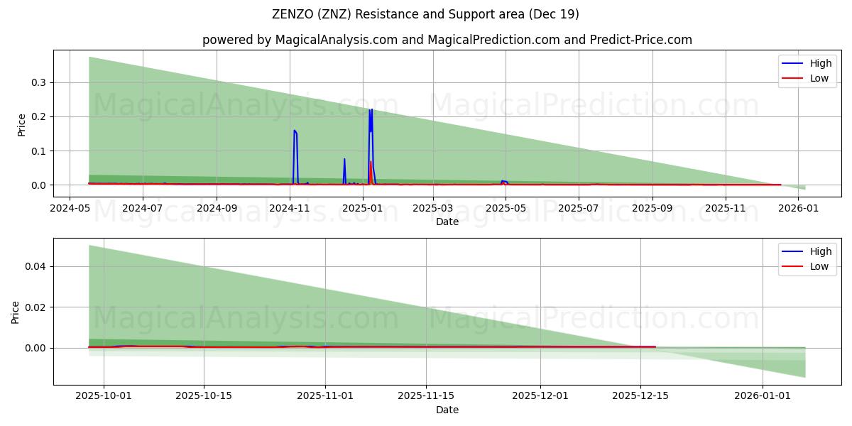  ZENZO (ZNZ) Support and Resistance area (18 Dec) 
