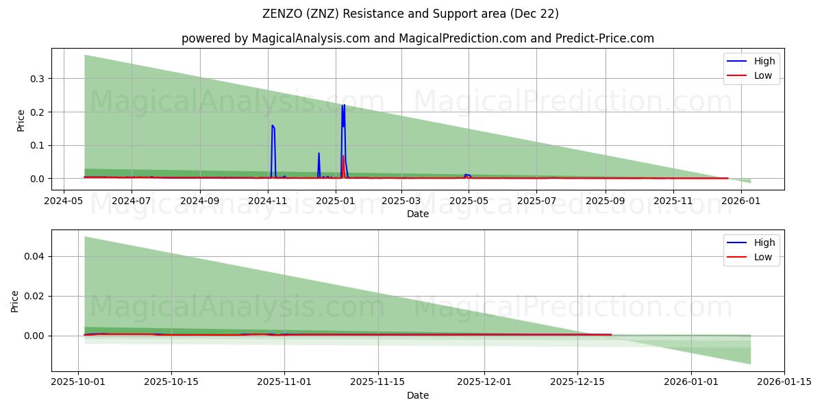  زينزو (ZNZ) Support and Resistance area (21 Dec) 