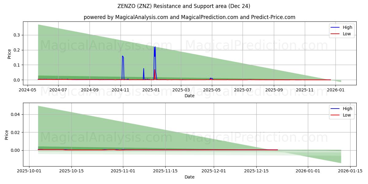  ZENZO (ZNZ) Support and Resistance area (23 Dec) 