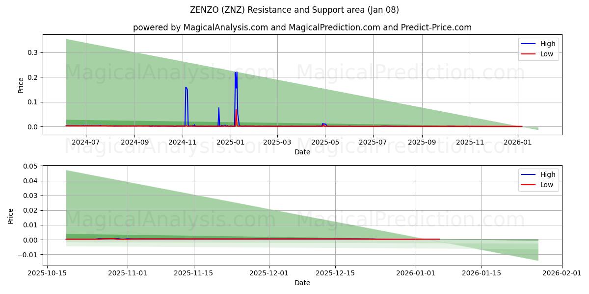  ЗЕНЦО (ZNZ) Support and Resistance area (07 Jan) 