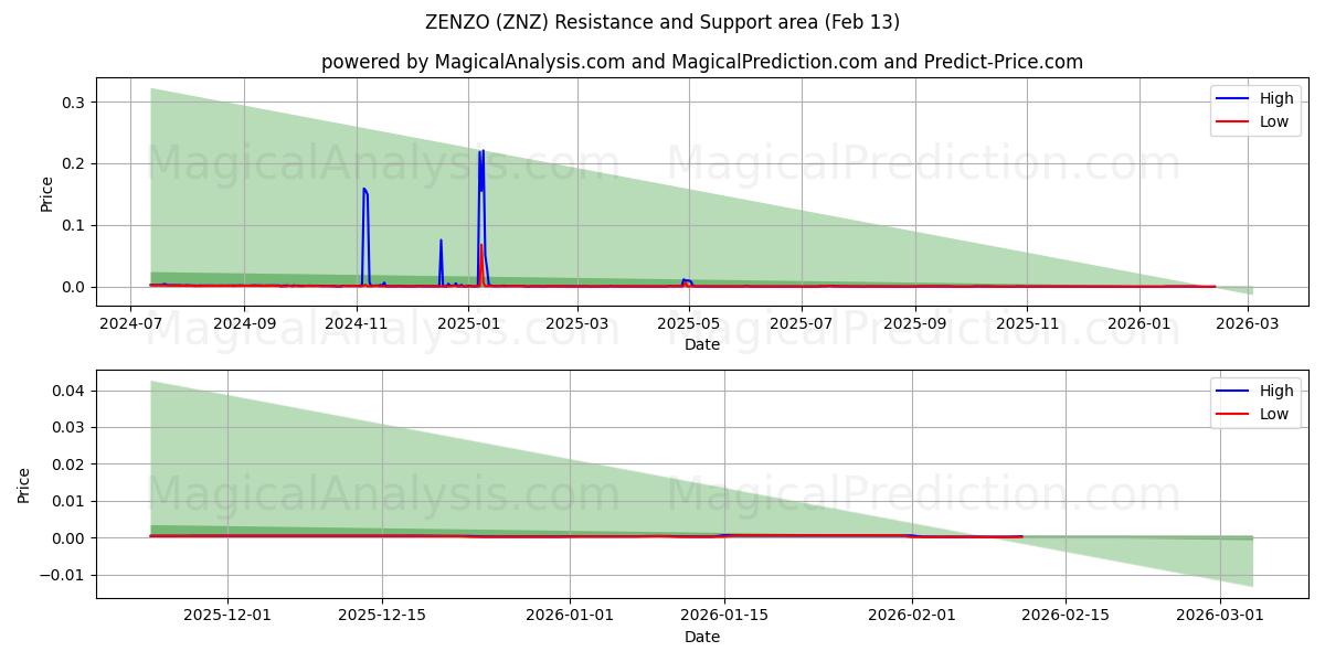  ZENZO (ZNZ) Support and Resistance area (12 Feb) 