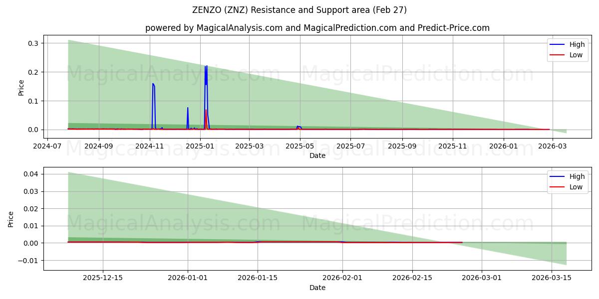  ZENZO (ZNZ) Support and Resistance area (26 Feb) 