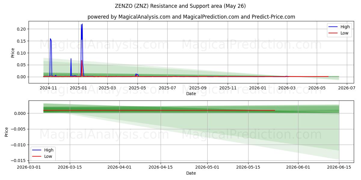  زنزو (ZNZ) Support and Resistance area (25 May) 