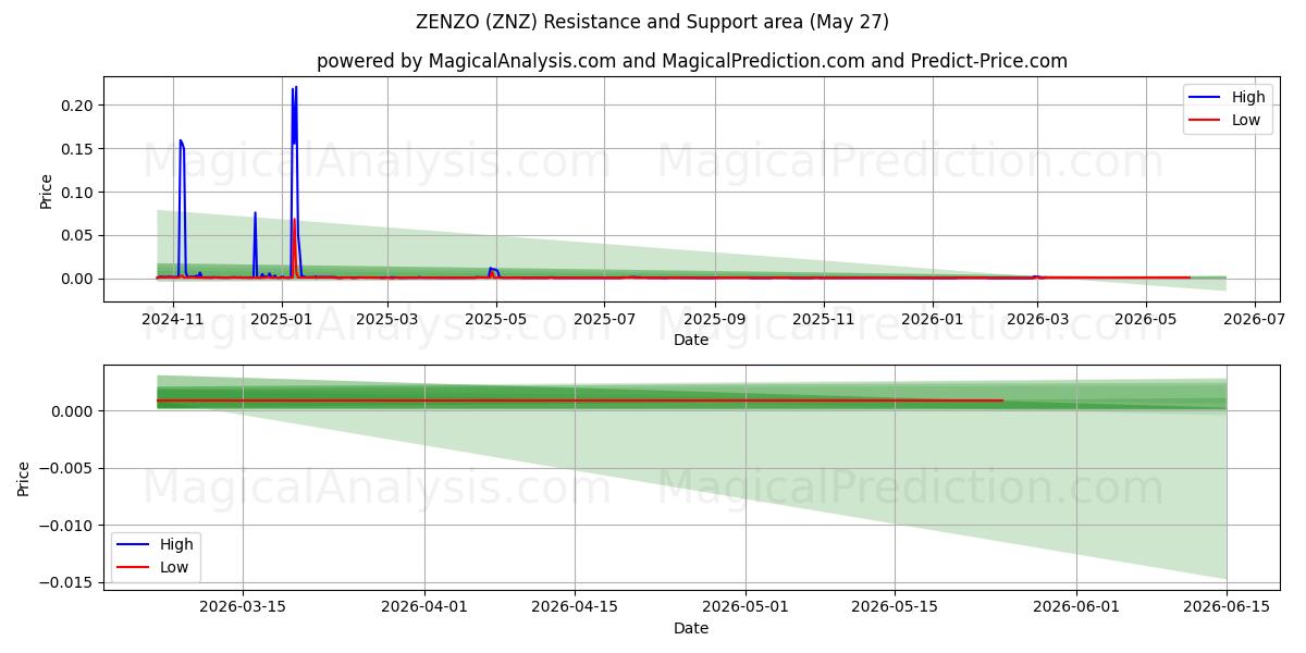  正佐 (ZNZ) Support and Resistance area (26 May) 