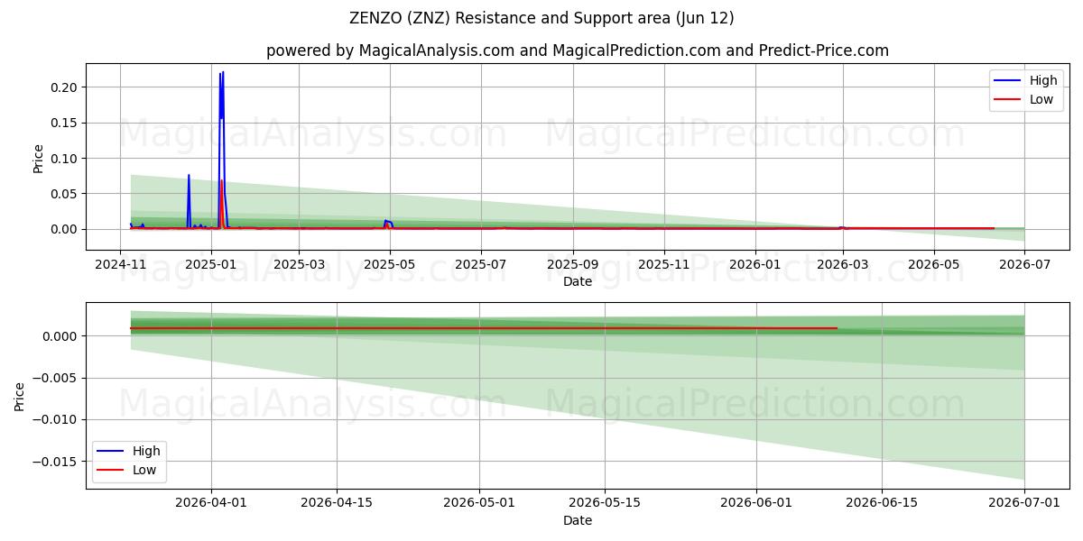  ZENZO (ZNZ) Support and Resistance area (09 Jun) 