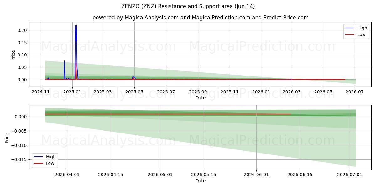 ZENZO (ZNZ) Support and Resistance area (13 Jun) 