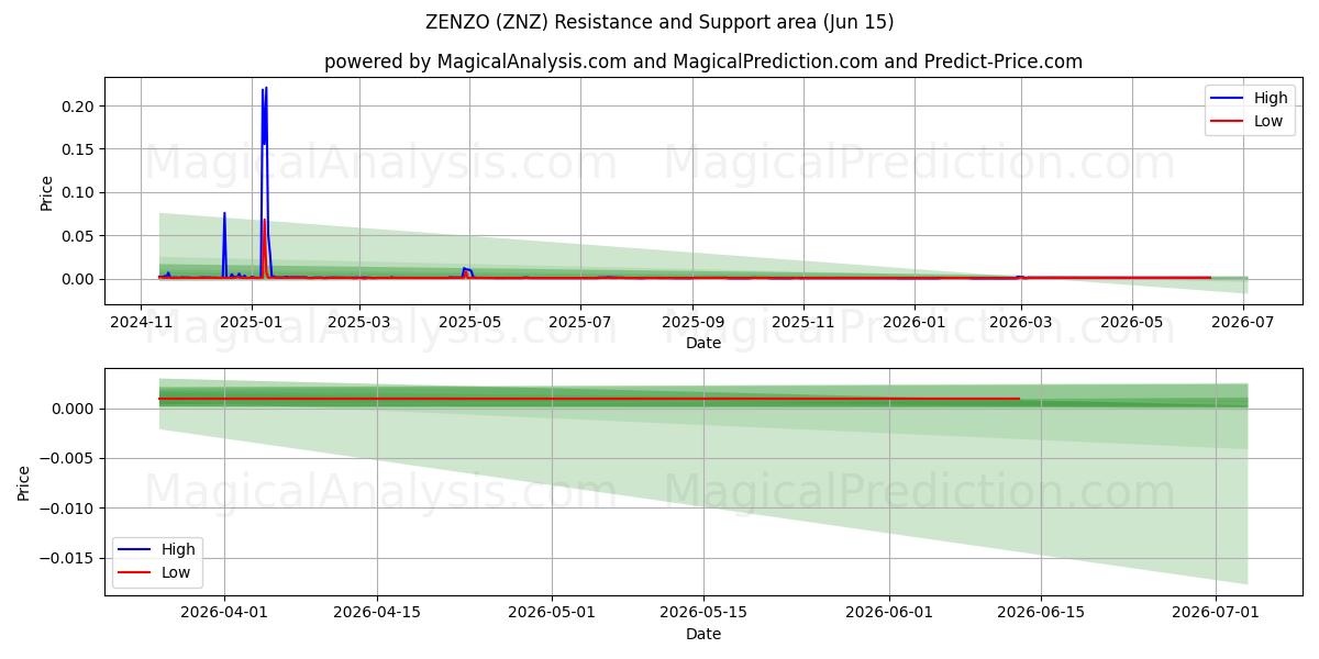  ZENZO (ZNZ) Support and Resistance area (14 Jun) 