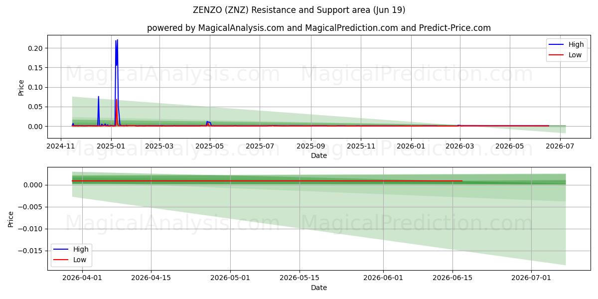  زينزو (ZNZ) Support and Resistance area (18 Jun) 
