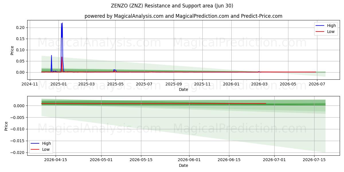  ZENZO (ZNZ) Support and Resistance area (29 Jun) 