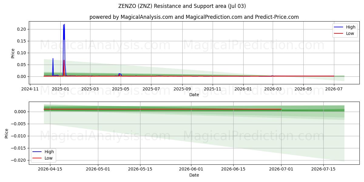  ZENZO (ZNZ) Support and Resistance area (02 Jul) 