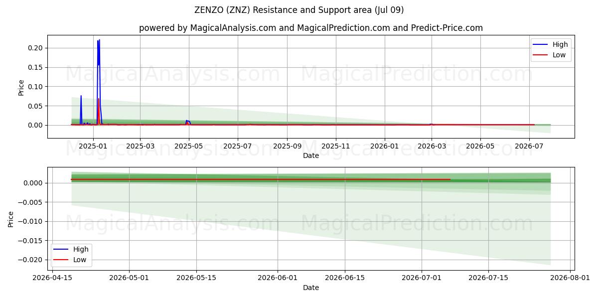  ZENZO (ZNZ) Support and Resistance area (07 Jul) 
