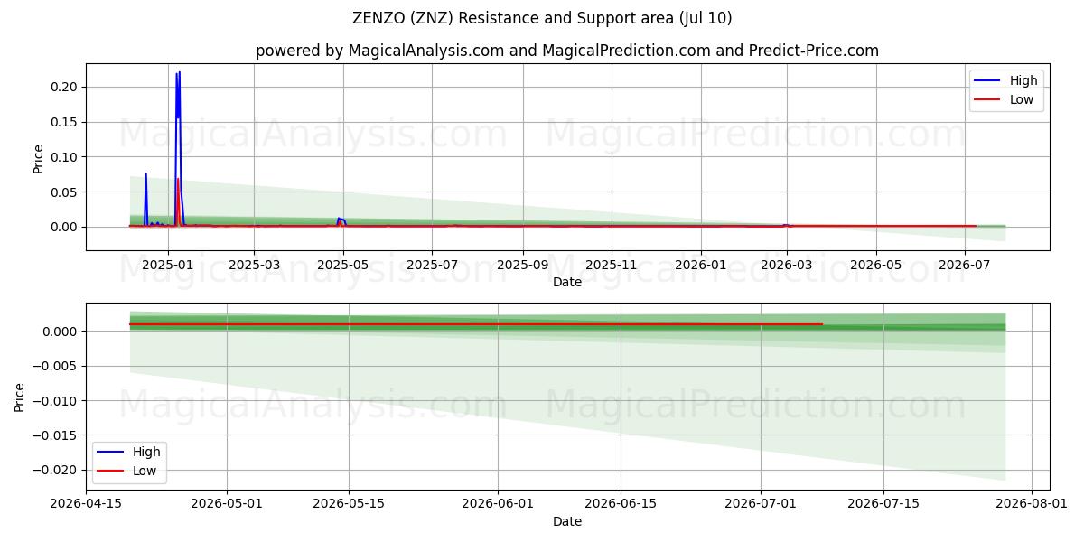  젠조 (ZNZ) Support and Resistance area (08 Jul) 