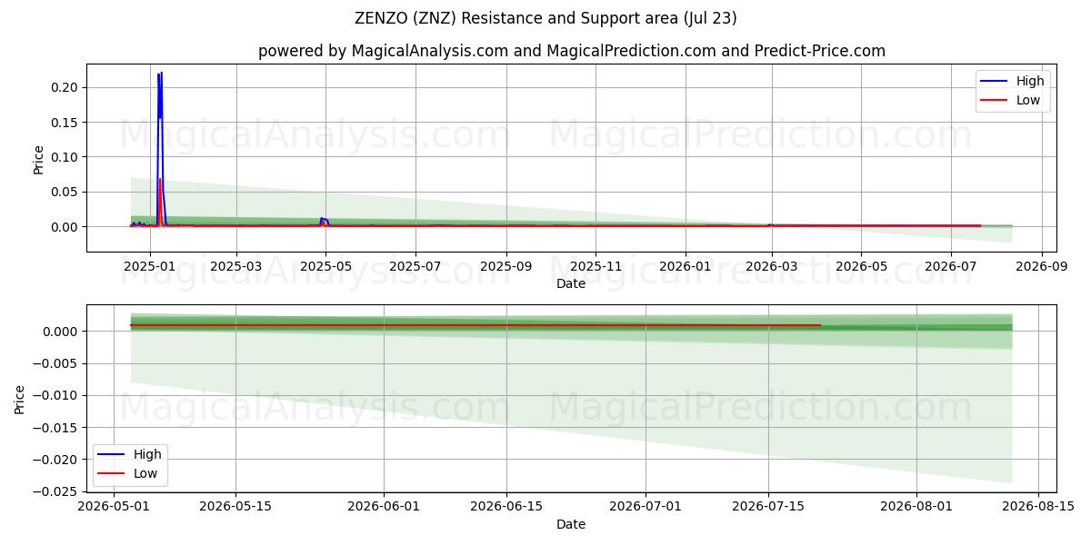  ZENZO (ZNZ) Support and Resistance area (22 Jul) 