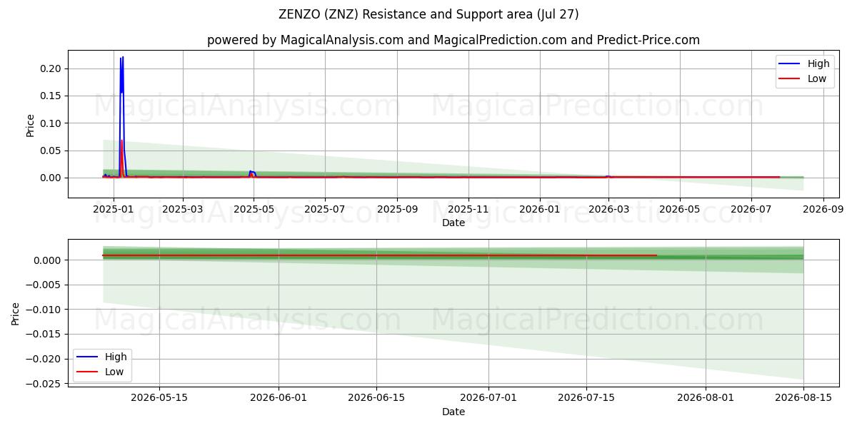  ZENZO (ZNZ) Support and Resistance area (26 Jul) 