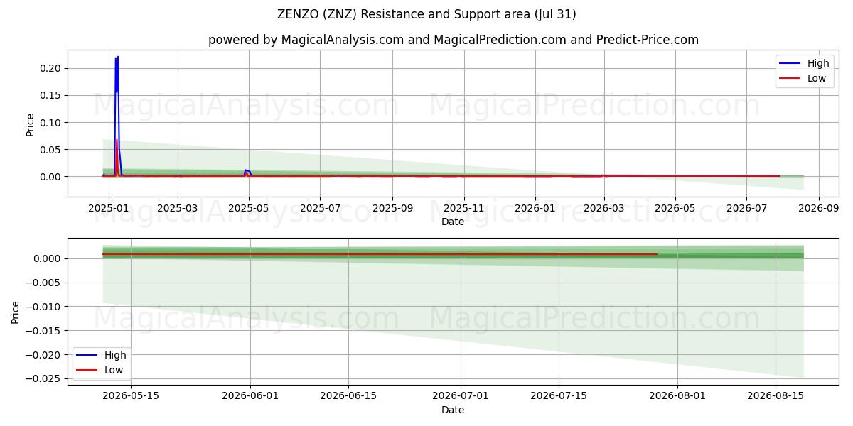  زينزو (ZNZ) Support and Resistance area (30 Jul) 