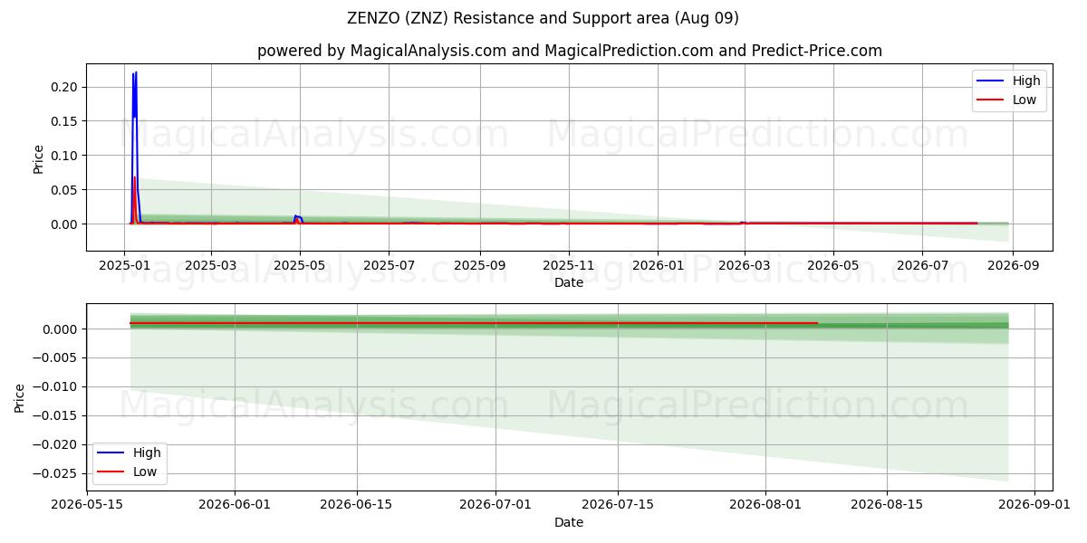  ZENZO (ZNZ) Support and Resistance area (08 Aug) 